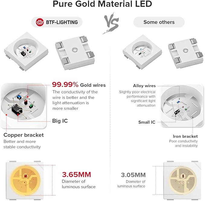 BTF-LIGHTING WS2812B IC RGB 5050SMD Pure Gold Individual Addressable LED Strip 16.4FT 150LED 30Pixel/m Flexible Full Color IP65 DC5V for DIY Chasing Color Project(No Adapter or Controller)